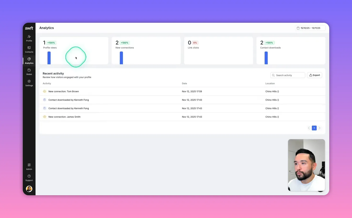 Clear Swft Connect analytics dashboard showing profile views, new connections, link clicks, contact downloads and recent activity