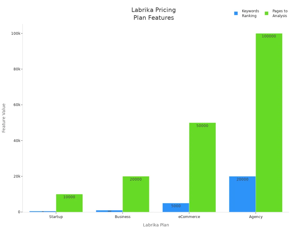 Bar chart comparing Labrika plans by keywords ranking and pages to analysis