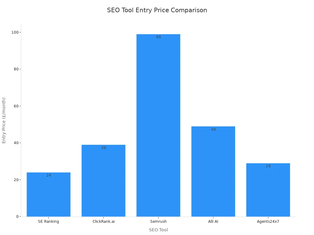 Bar chart comparing entry prices of major SEO tools